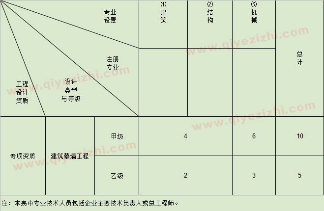 建筑幕墙工程专项设计主要专业技术人员配备表
