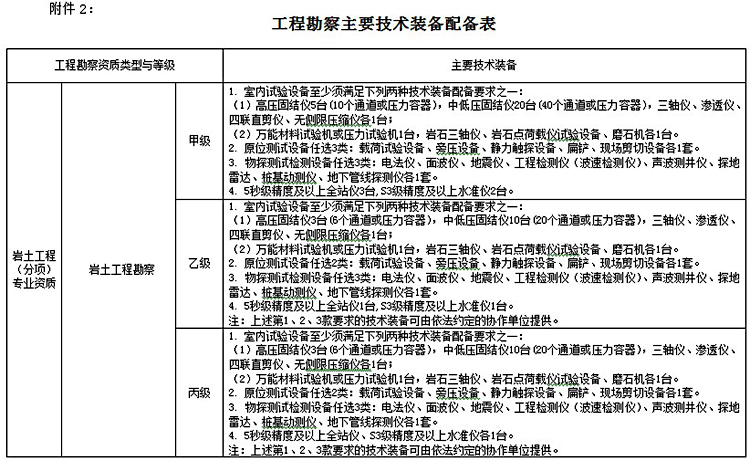 工程勘察主要技术装备配备表