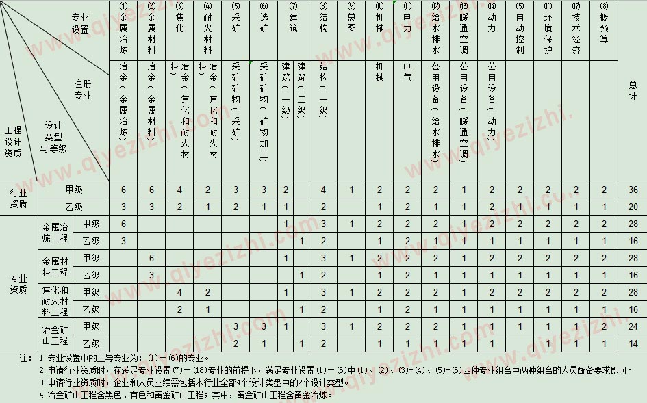 电力行业设计人员配备表