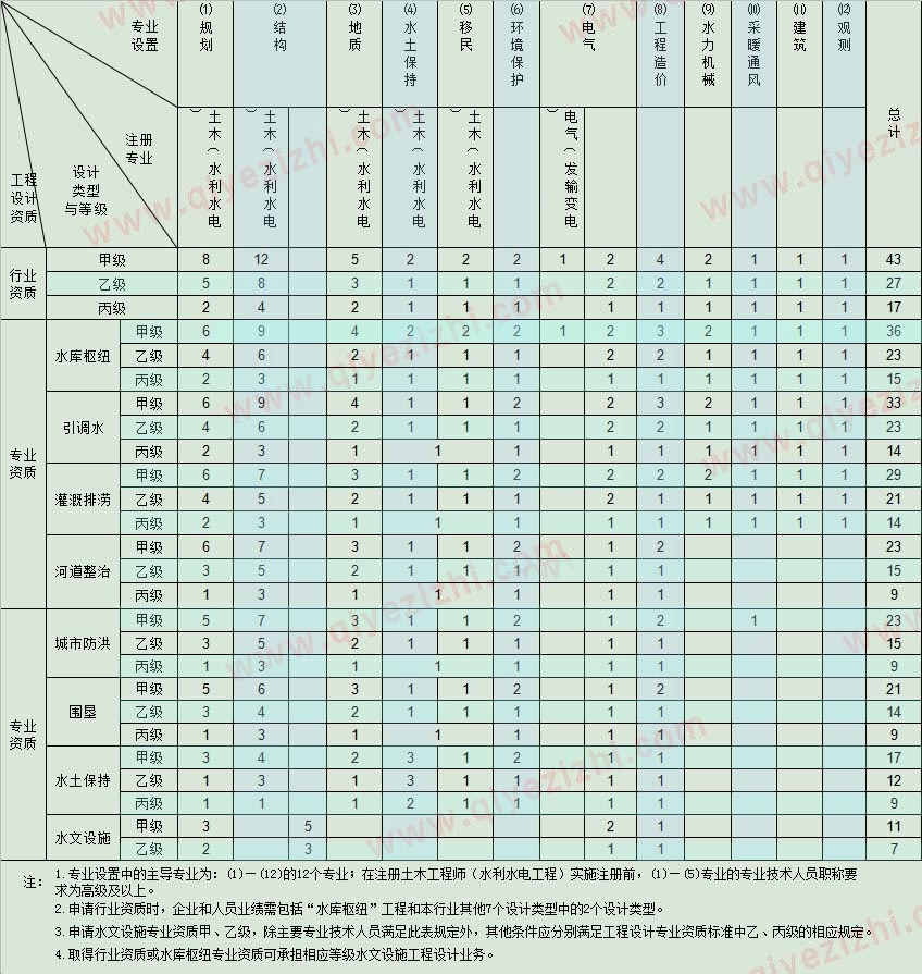 水利行业设计人员配备表