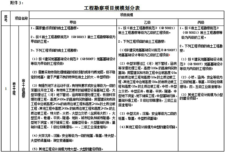 工程勘察项目规模划分表