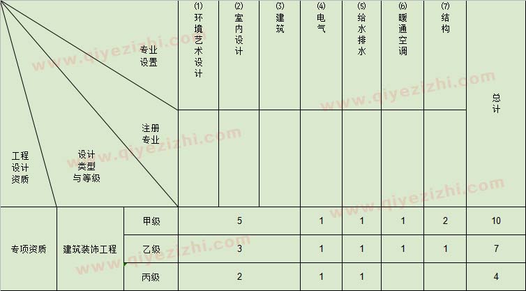 装饰装修设计资质人员配备表