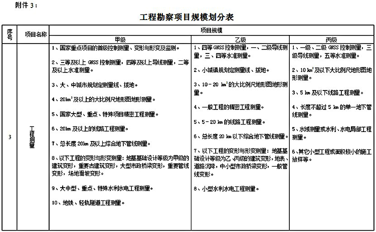 工程勘察项目规模划分表