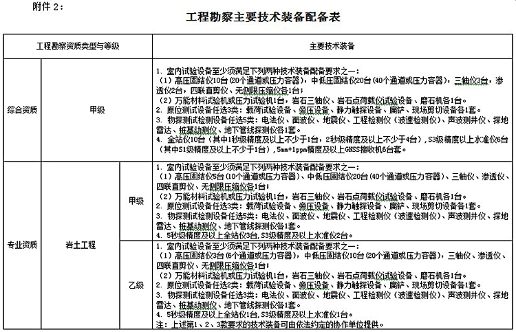 工程勘察行业主要专业技术装备表