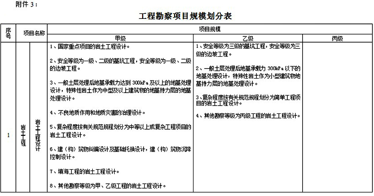 工程勘察项目规模划分表