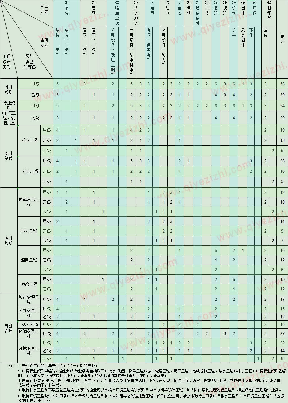 市政行业设计人员配备表