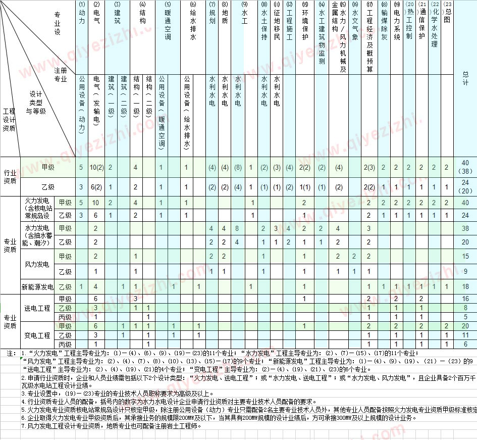 电力行业设计人员配备表