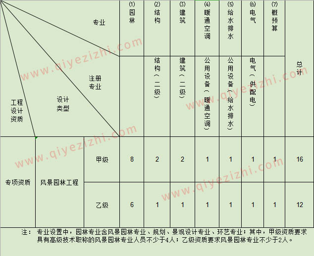 风景园林施工程设计资质人员配备表