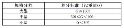 起重设备等级划分标准