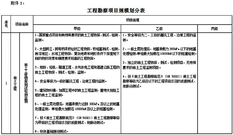 工程勘察项目规模划分表