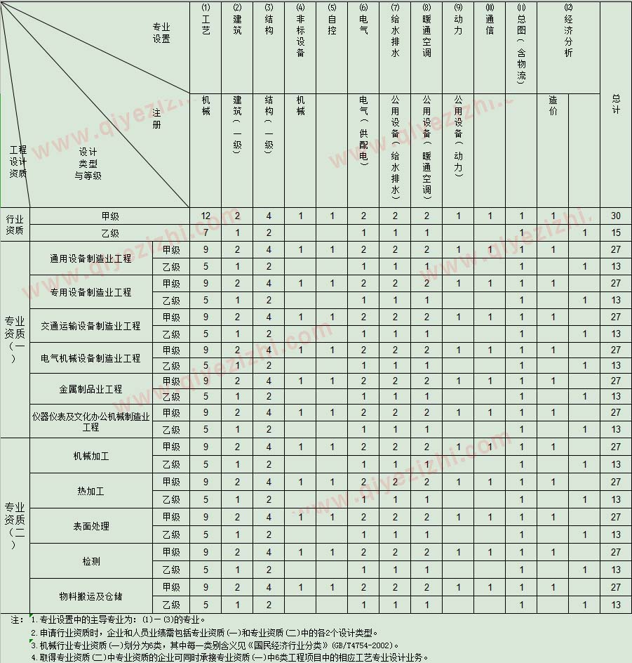 军工行业设计人员配备表