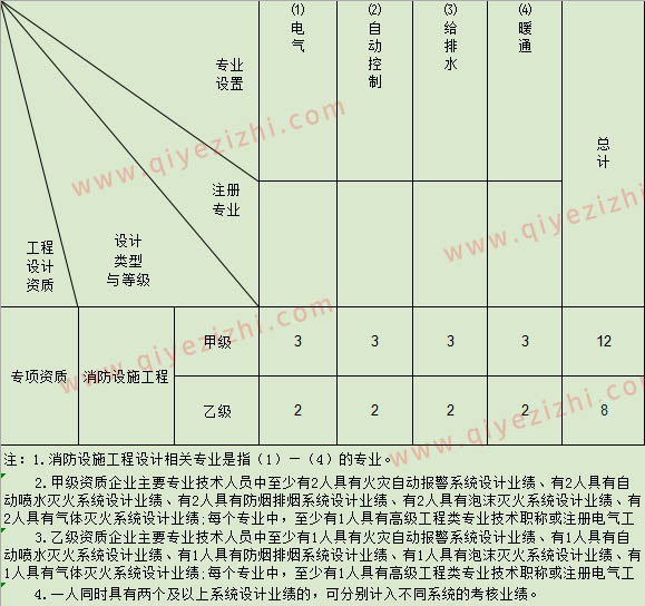 消防设施工程设计资质人员配备表
