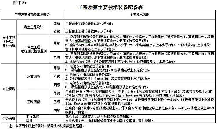 工程勘察主要技术装备配备表