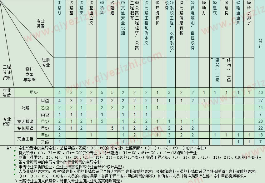 公路行业设计人员配备表